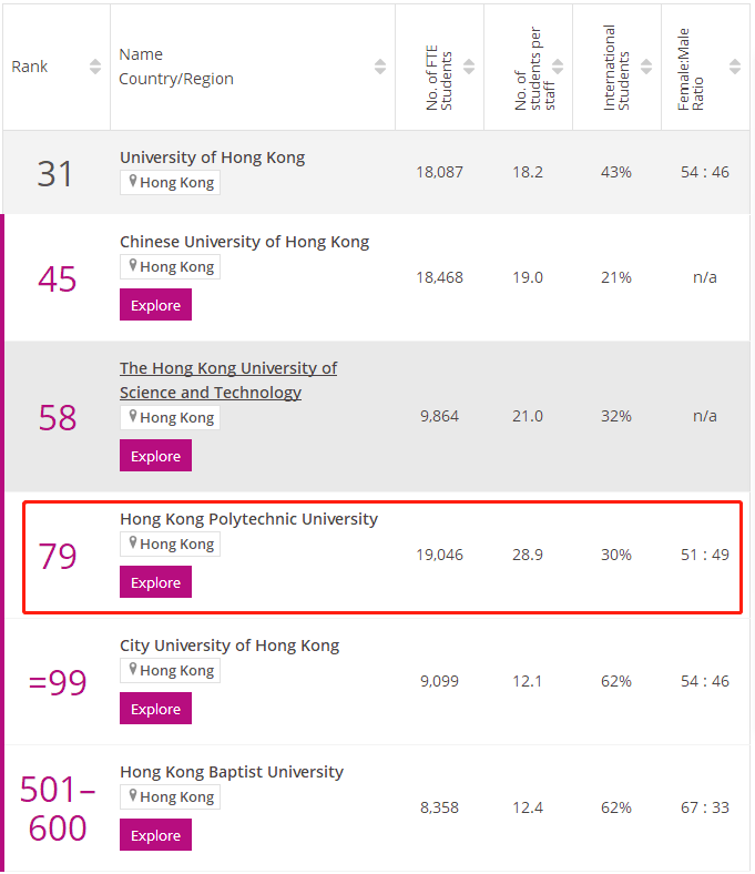 2023香港理工大学times排名