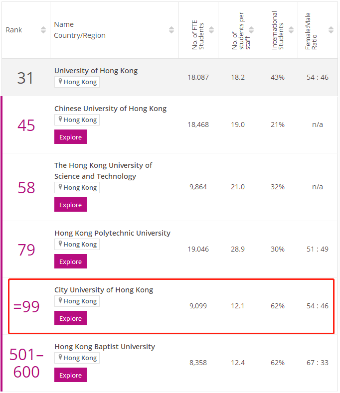 2023香港城市大学times排名