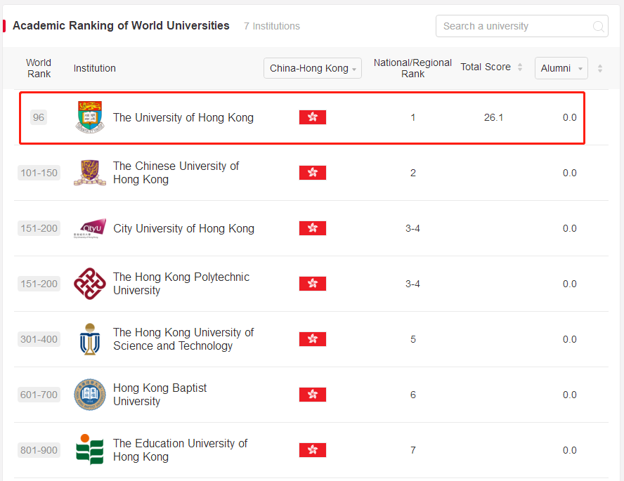 香港大学软科排名
