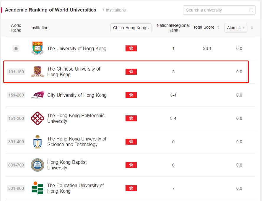 香港中文大学软科排名