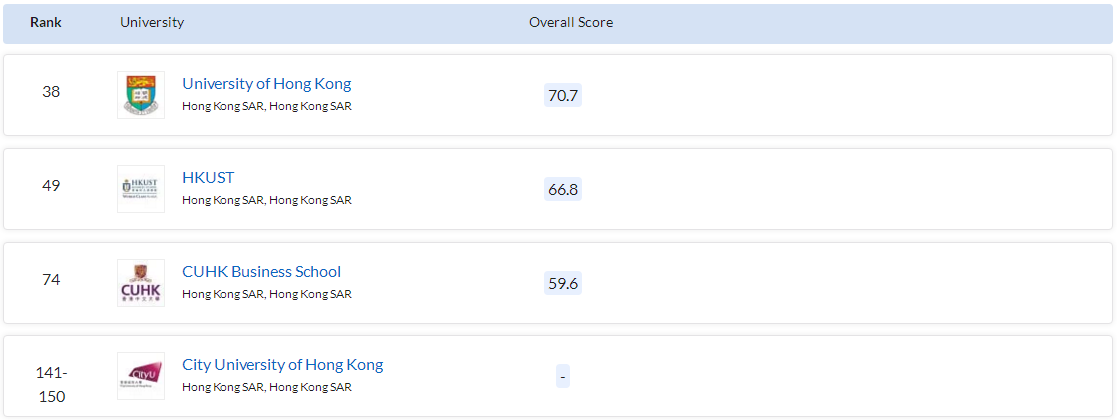 2023QS香港高校MBA排名
