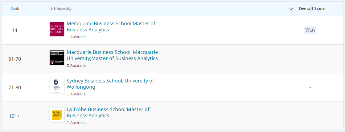 2023QS澳大利亚商业分析硕士排名