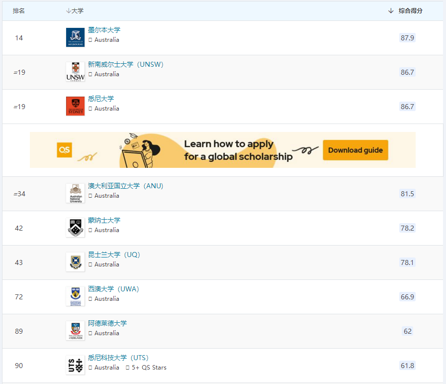 2024QS澳洲八大院校排名