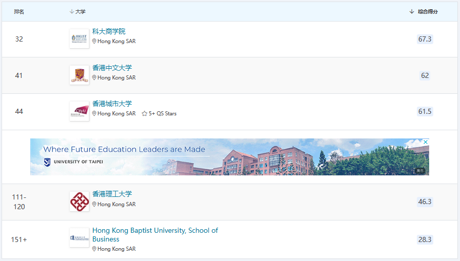 2024QS香港商科硕士排名