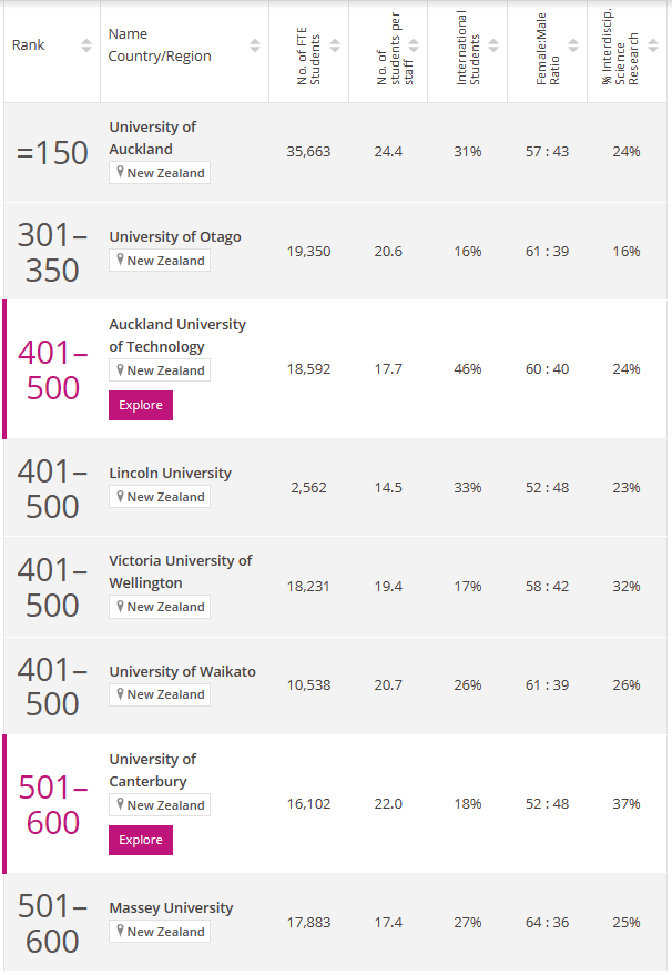 2024times新西兰大学排名