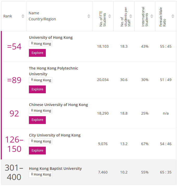2024times香港文科专业排名