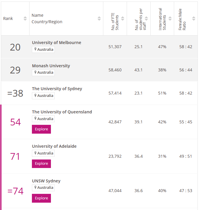 2024times澳大利亚医科专业排名