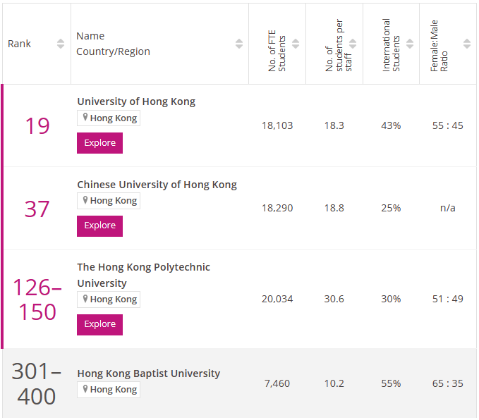 2024times香港医科专业排名