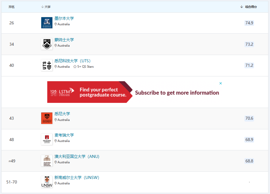 2024QS澳大利亚数据科学专业排名