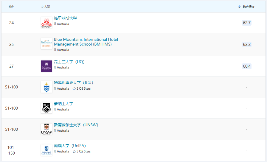 2024QS澳大利亚酒店管理专业排名
