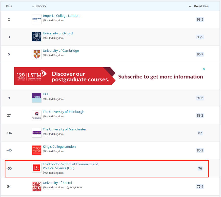 2025QS伦敦政治经济学院排名