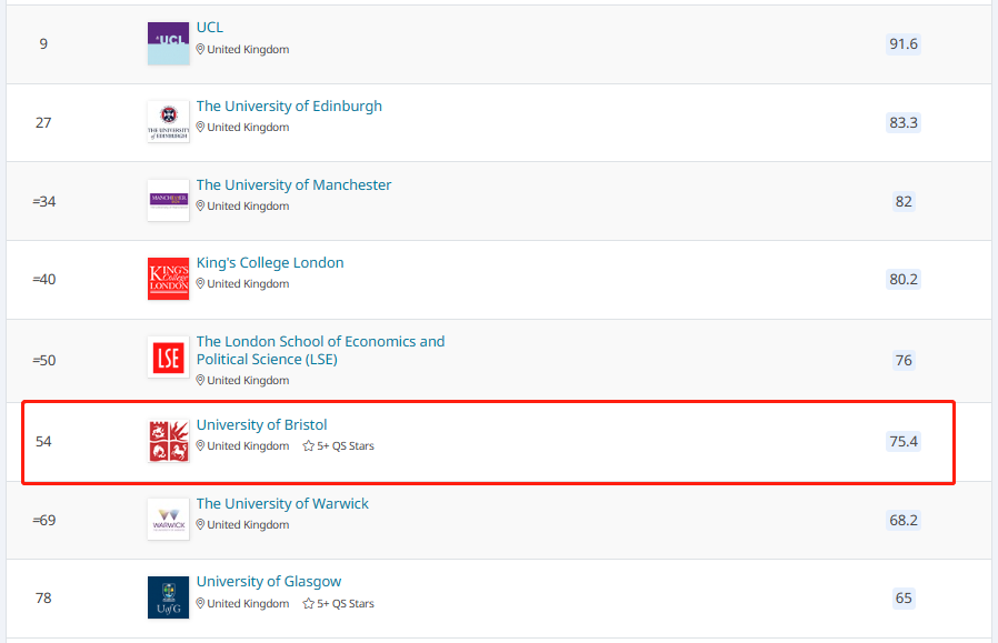 2025QS布里斯托大学排名