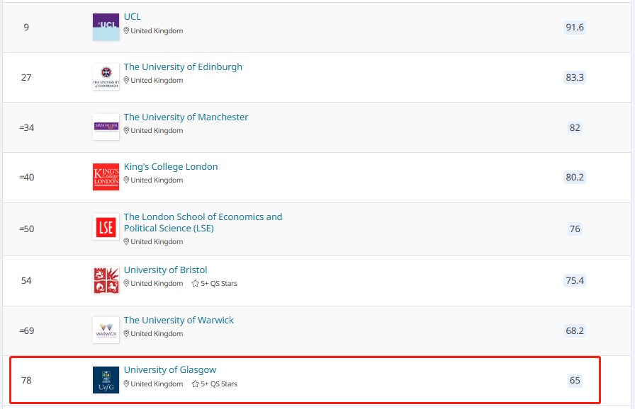2025QS格拉斯哥大学排名
