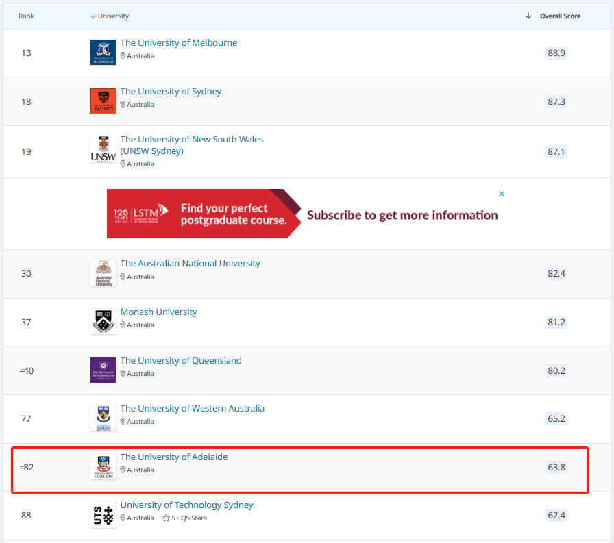 2025QS阿德莱德大学排名