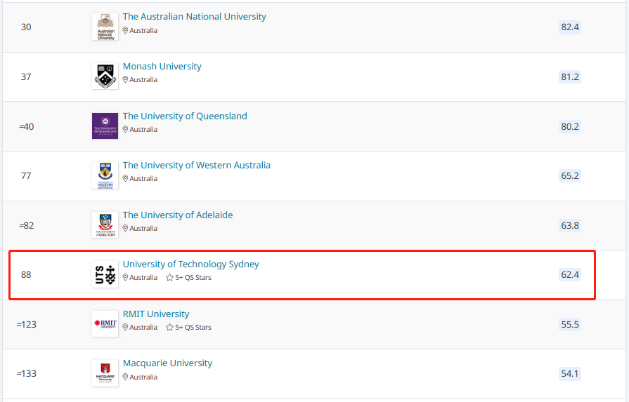2025QS悉尼科技大学排名