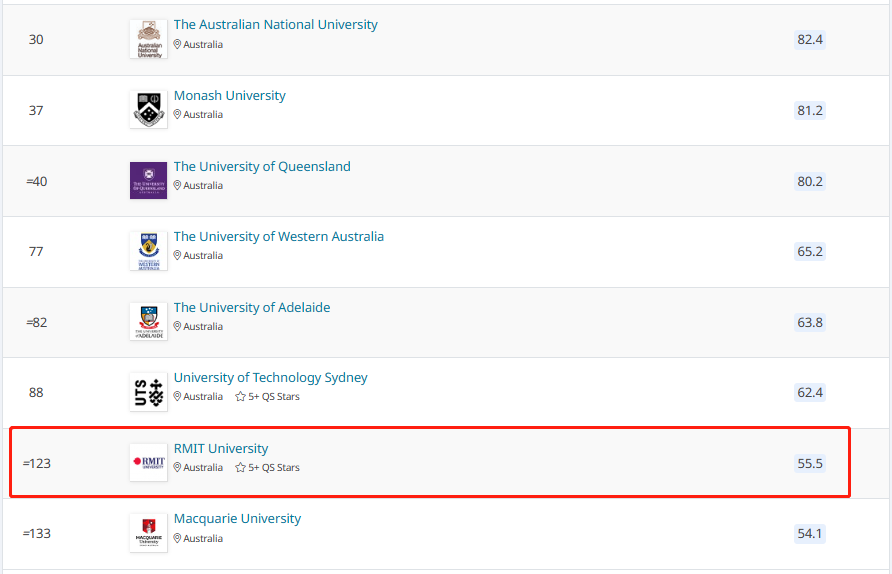 2025QS墨尔本皇家理工大学排名