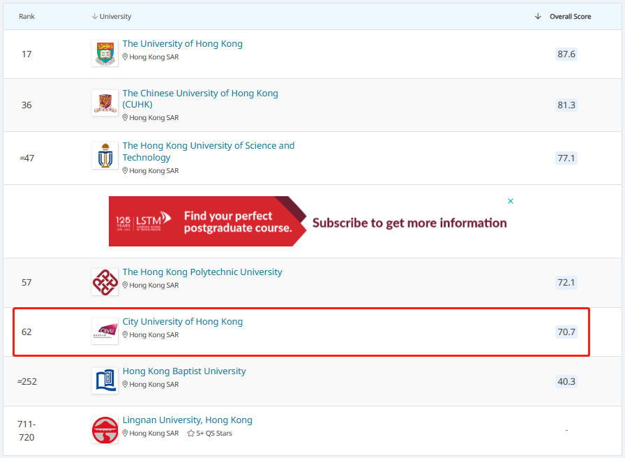 2025QS香港城市大学排名