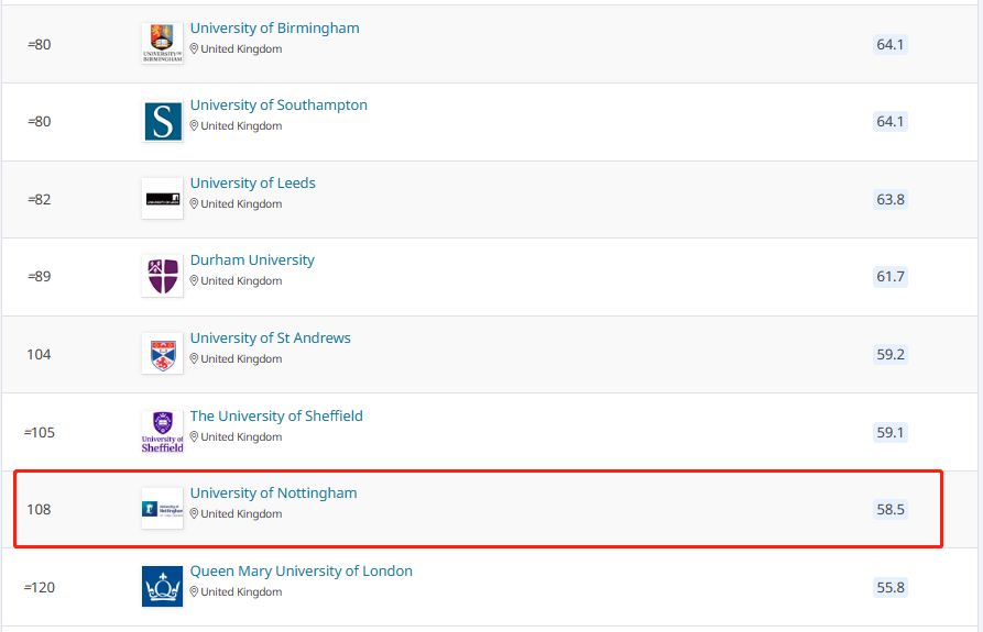 2025QS诺丁汉大学排名