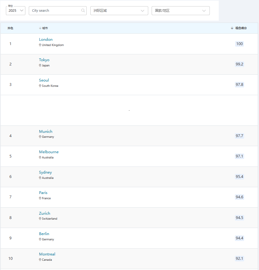 2025QS最佳留学城市排名TOP50