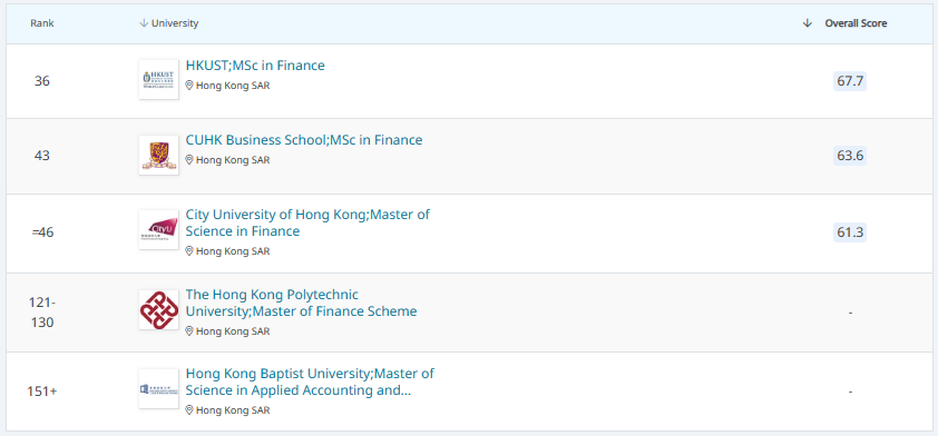 2025QS香港金融硕士排名