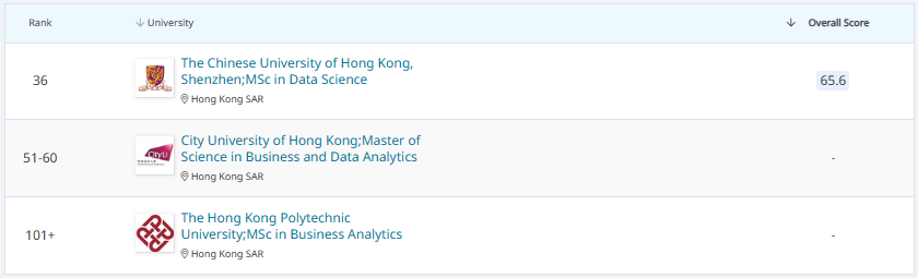 2025QS香港商业分析硕士排名