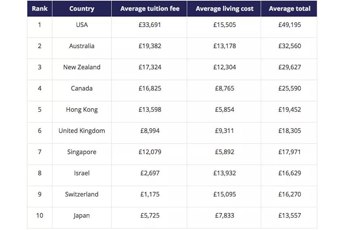 澳洲留学费用全球最贵
