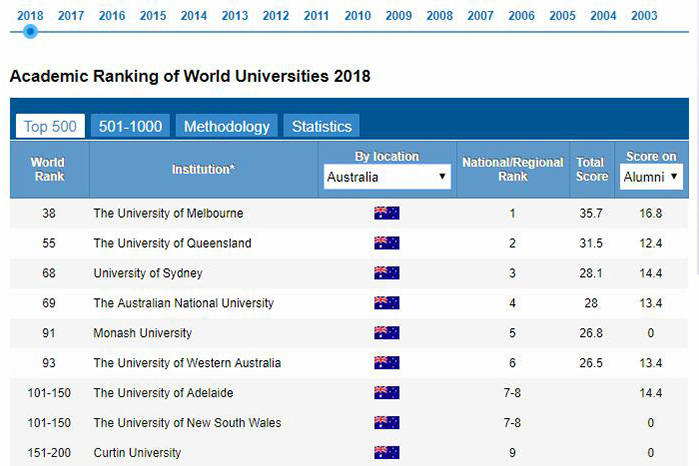 澳洲大学排行榜