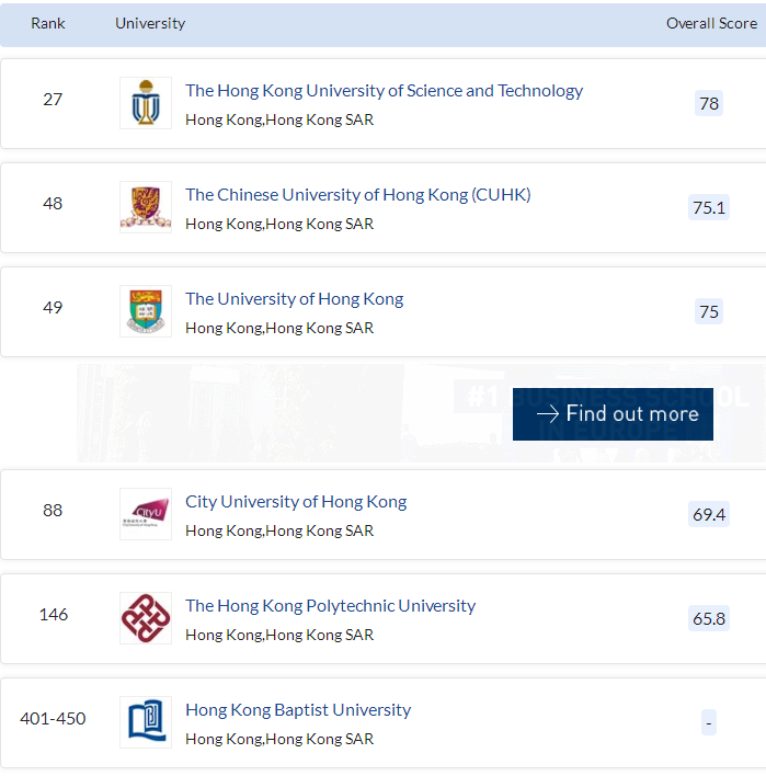 香港商科大学排名