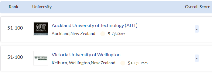 新西兰商科大学排名