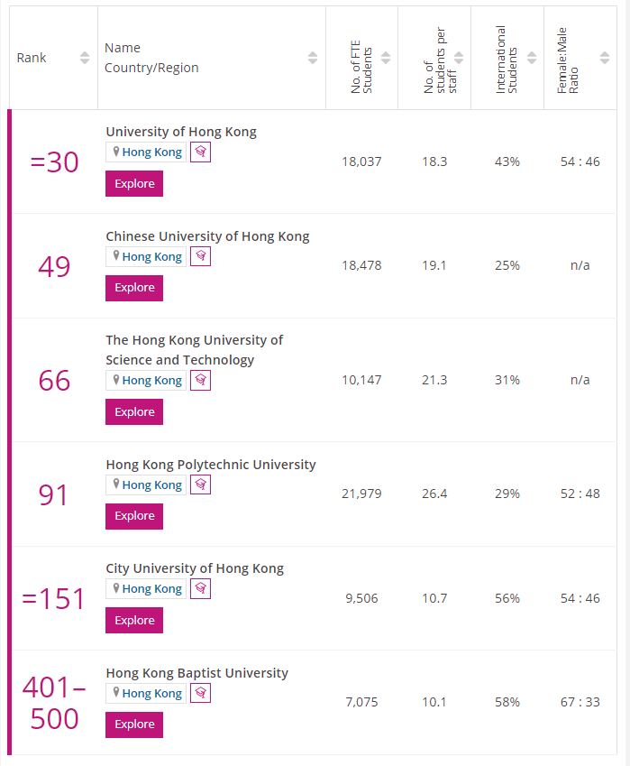 2022年times香港大学排名